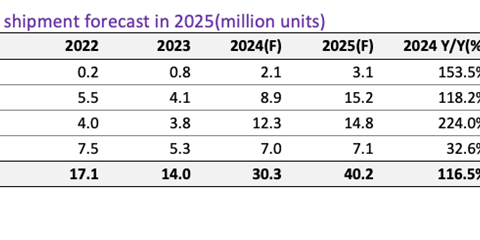 机构：2024年大尺寸OLED的出货量将同比增长116.5%