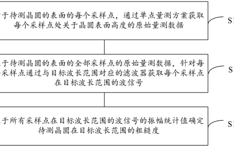【公布】奕斯伟“一种晶圆及其粗糙度的量测方法、装置、设备及介质”专利公布