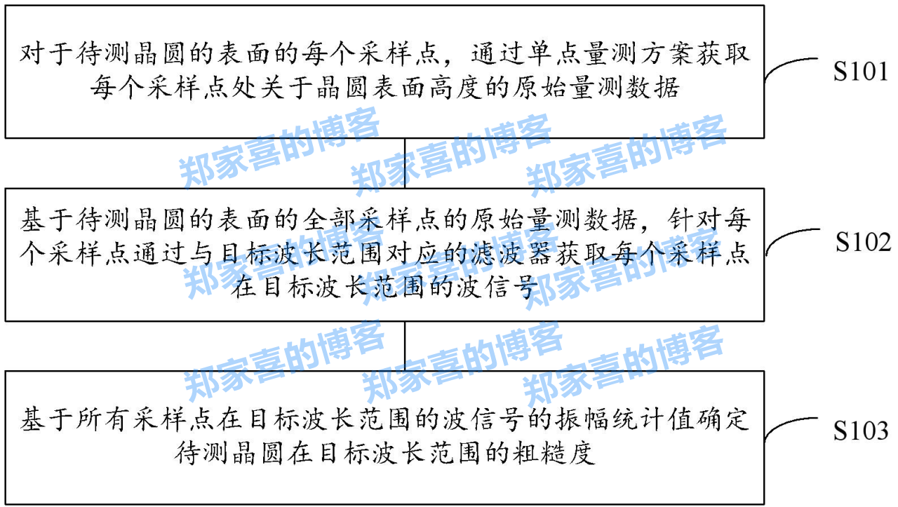 【公布】奕斯伟“一种晶圆及其粗糙度的量测方法、装置、设备及介质”专利公布