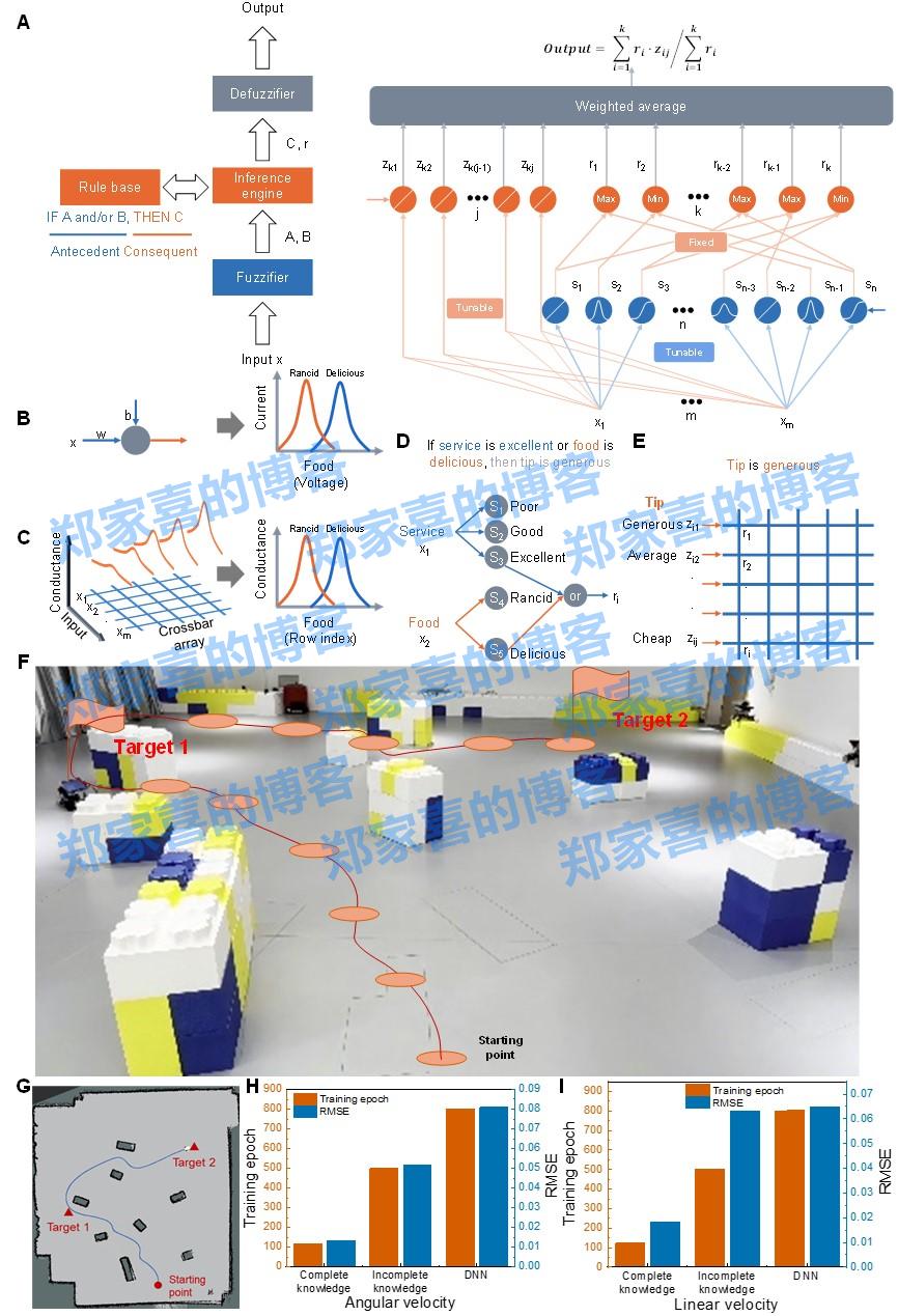 中国科学院微电子所在忆阻神经-模糊硬件及应用探索方面取得新进展