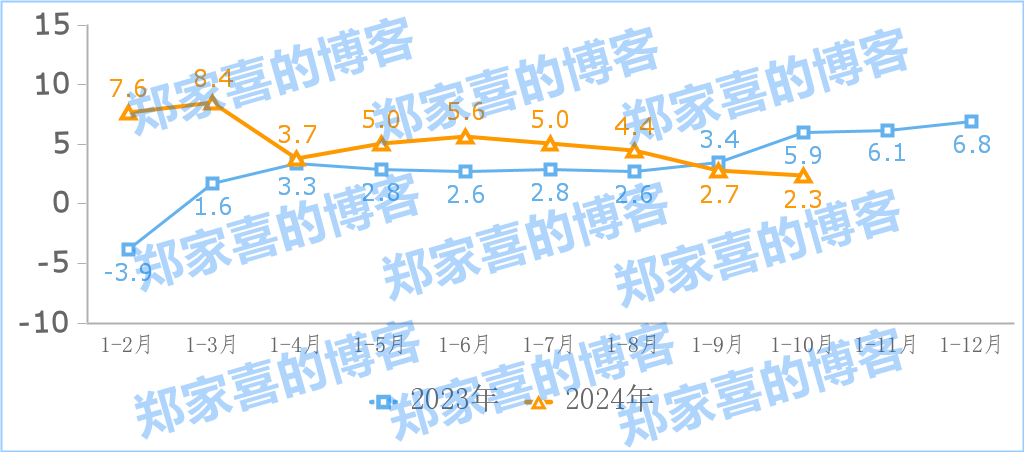 工信部：2024 年 1-10 月我国规上互联网企业完成互联网业务收入 14,776 亿元，同比增长 2.3%