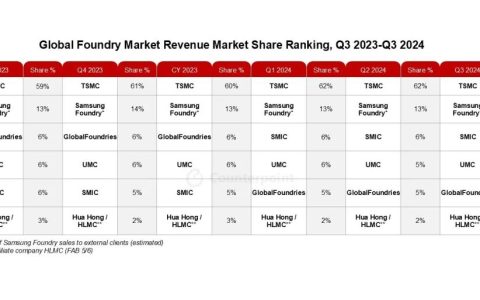 机构：2024年Q3全球晶圆代工行业收入同比增长27%