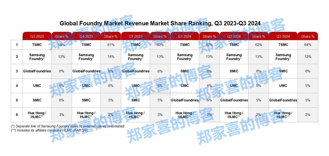 机构：2024年Q3全球晶圆代工行业收入同比增长27%