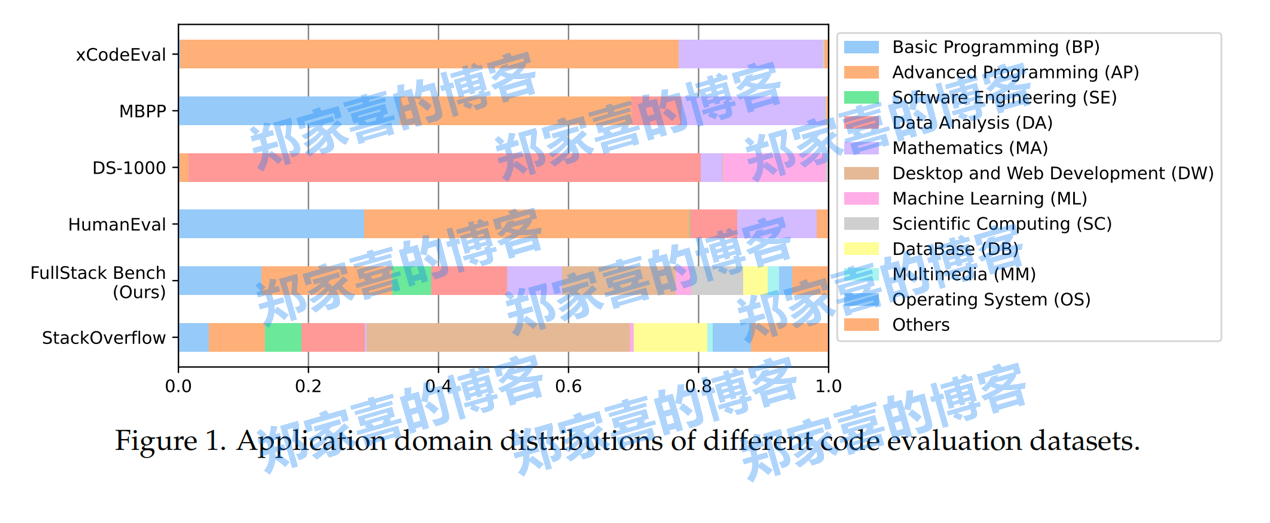 最真实大模型编程评估！字节开源FullStack Bench，首次全覆盖超11类现实编程场景