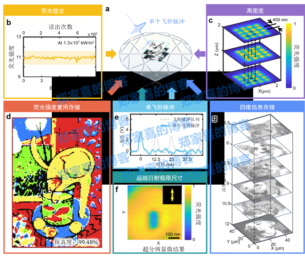中国科大实现高密度高可靠性金刚石光学信息存储
