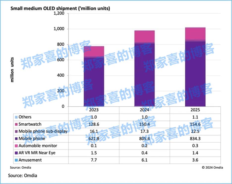 机构：2025年中小尺寸OLED出货量首次达到10亿台