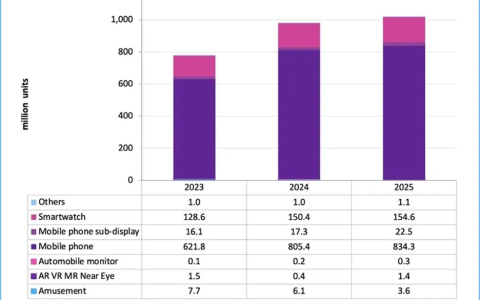 Omdia：预计 2025 年中小尺寸 OLED 出货量首次超过 10 亿台